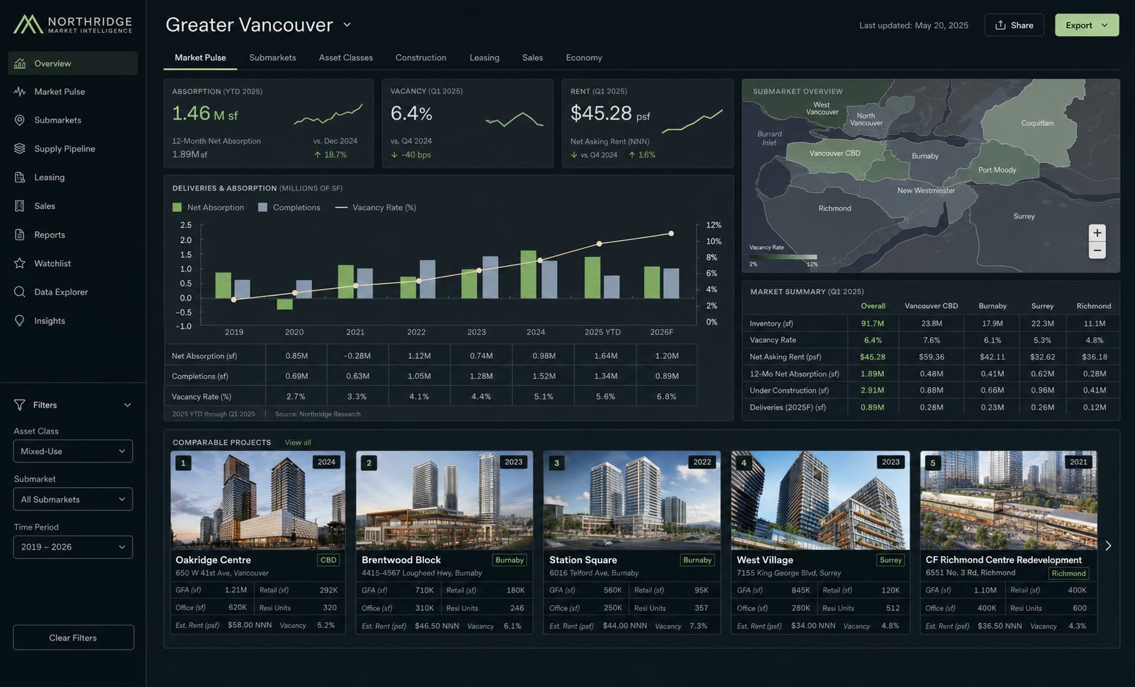Greater Vancouver market intelligence dashboard with trend charts, a regional map, and comparable developments